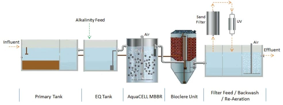 AquaPoint Project Snapshots - Camphill Ghent Wastewater Treatment Plant